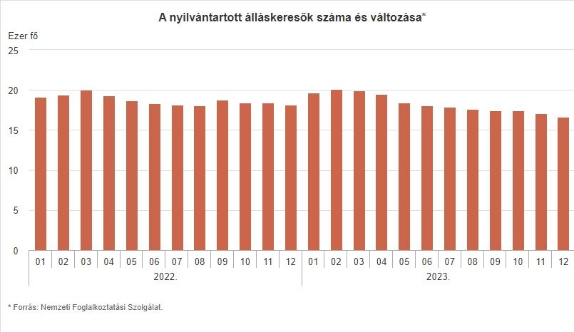 átlagfizetés, 2023, hajdú-bihar, munkanélküliség, átlagkereset