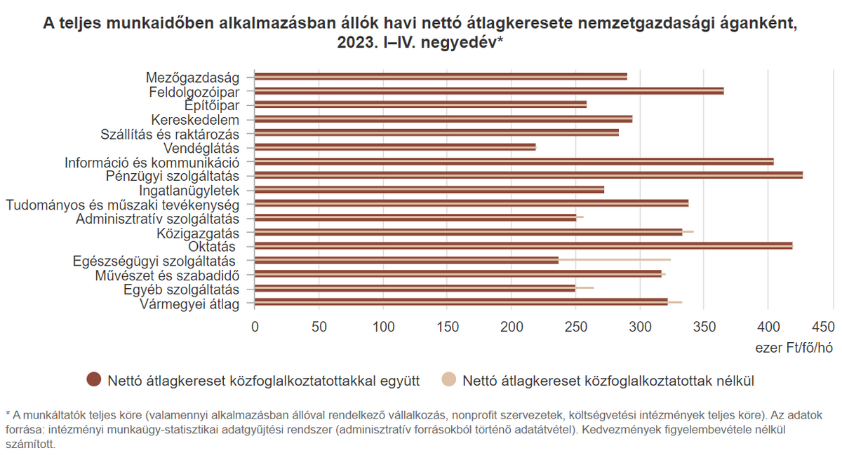 átlagfizetés, 2023, hajdú-bihar, munkanélküliség, átlagkereset