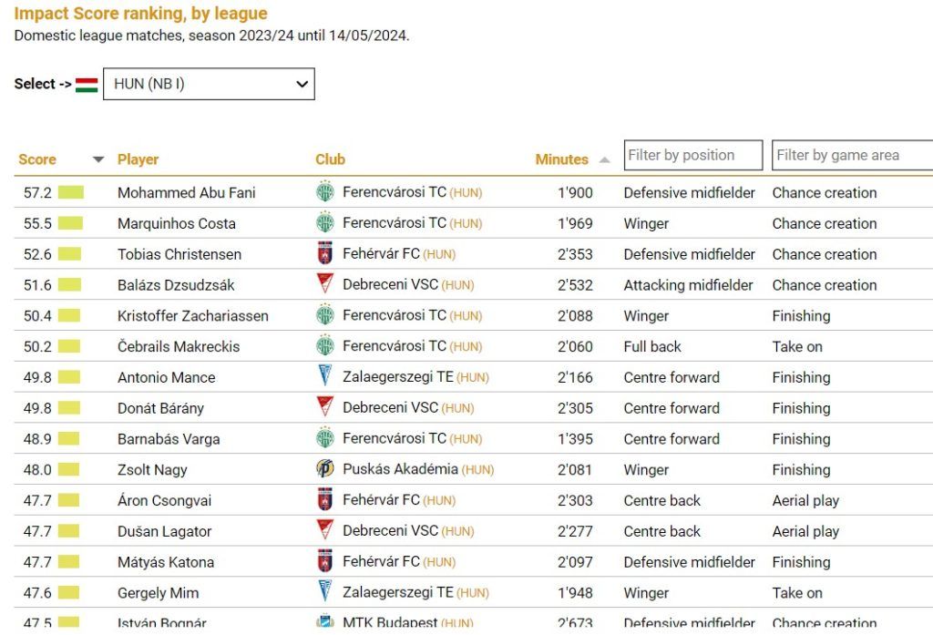 DVSC, Dzsudzsák Balázs, Bárány Donát, Dusan Lagator, CIES, labdarúgás, Loki