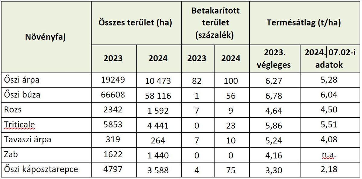 aratás, búza, árpa, Hajdú-Bihar, Nemzeti Agrárgazdasági Kamara, betakarítás