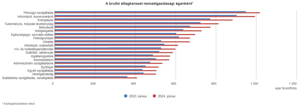 átlagfizetés 2024, hajdú-bihar vármegye fizetés, Haon, Debrecen