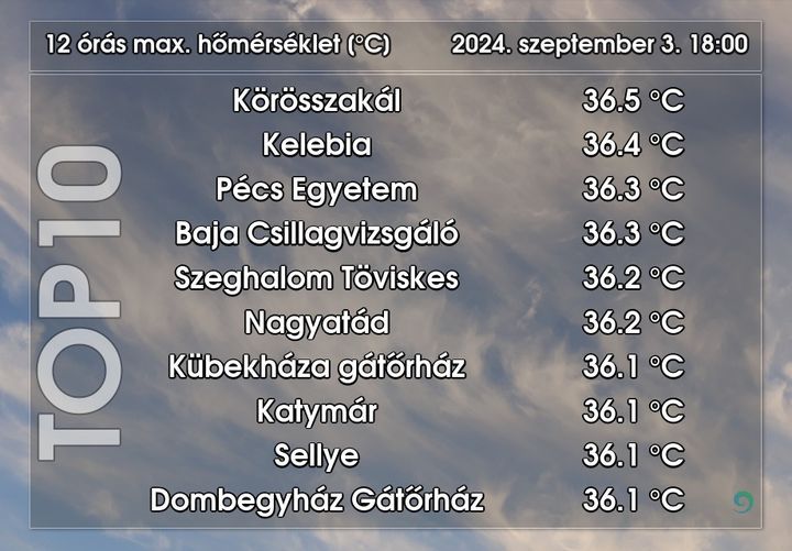 Szeptember 3-án megdőlt a melegrekord, több településen is 36°C fölötti hőmérsékletet mértek