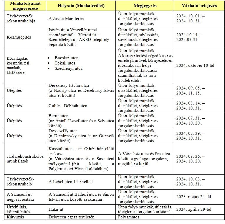 Több helyszínen is úton folyó munkálatok zajlanak a következő hetekben Debrecenben