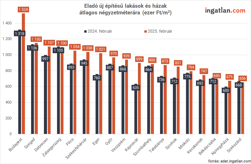 A vármegyeszékhelyen is nőtt az új építésű lakások átlagos négyzetméterára