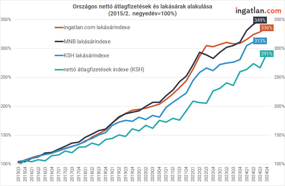 Így alakult az átlagfizetés és a lakásárak alakulása