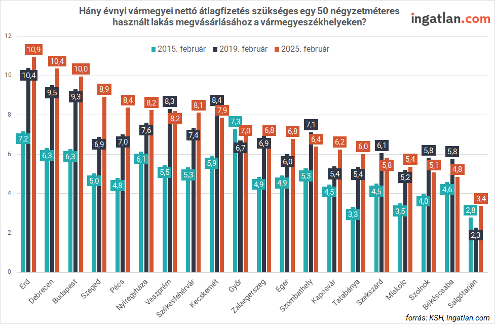 Debrecenben nagyjából 10 évnyi átlagkeresetet kell spórolni egy 50 négyzetméteres lakás megvásárlásához