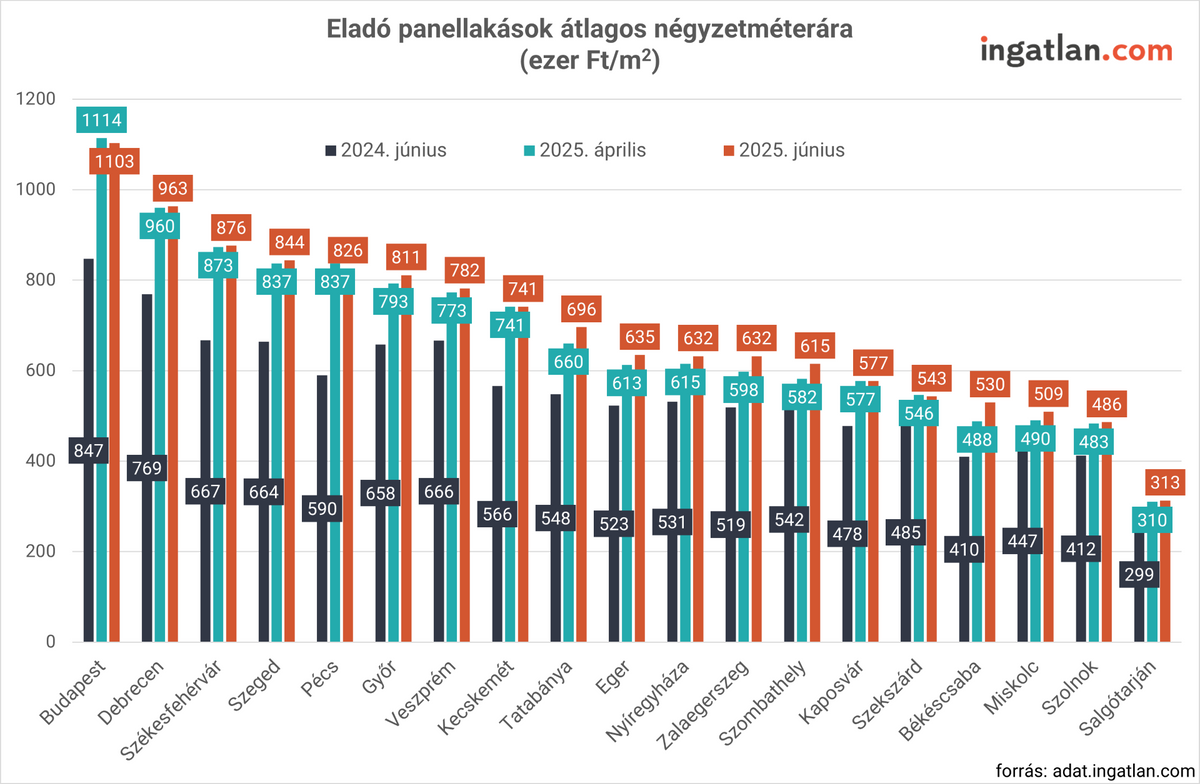 Nem sokban marad le Debrecen Budapesttől az ingatlanárakban