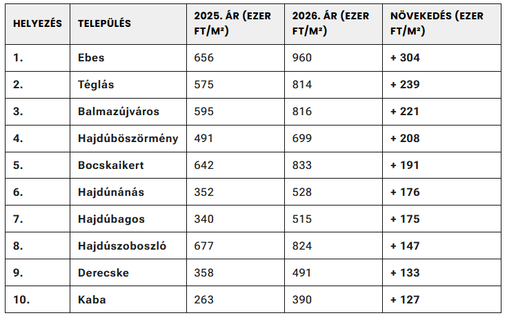 A 10 leginkább keresett település az idei és a tavaly februári árak szerint